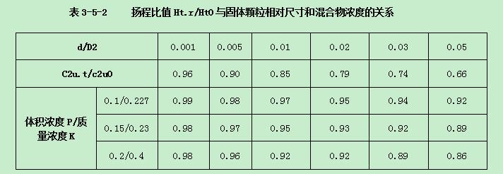 渣漿泵揚(yáng)程比值